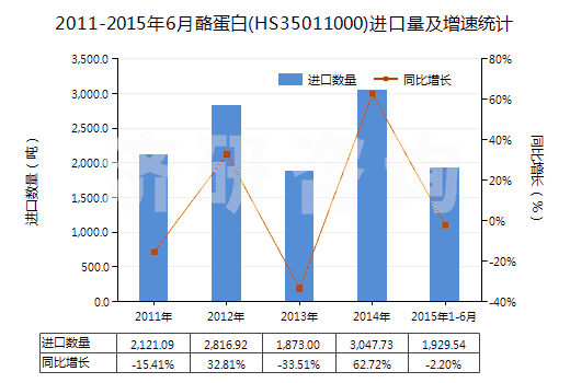 2011-2015年6月酪蛋白(HS35011000)進口量及增速統(tǒng)計